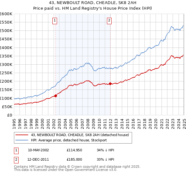 43, NEWBOULT ROAD, CHEADLE, SK8 2AH: Price paid vs HM Land Registry's House Price Index