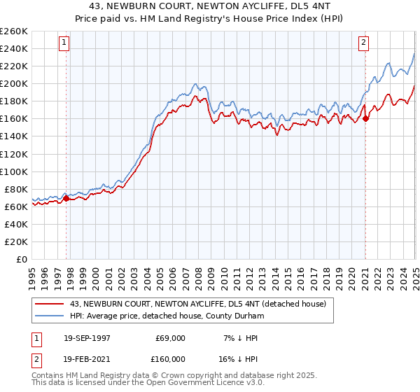 43, NEWBURN COURT, NEWTON AYCLIFFE, DL5 4NT: Price paid vs HM Land Registry's House Price Index