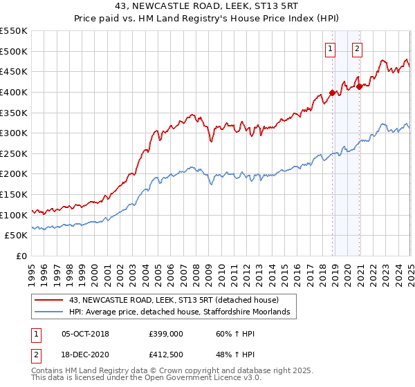 43, NEWCASTLE ROAD, LEEK, ST13 5RT: Price paid vs HM Land Registry's House Price Index