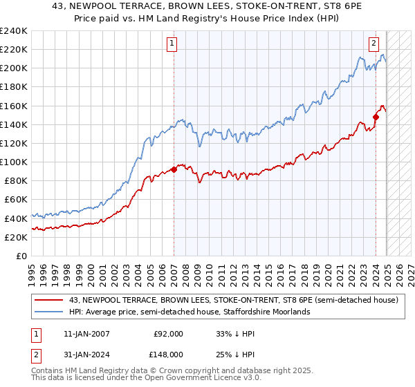 43, NEWPOOL TERRACE, BROWN LEES, STOKE-ON-TRENT, ST8 6PE: Price paid vs HM Land Registry's House Price Index