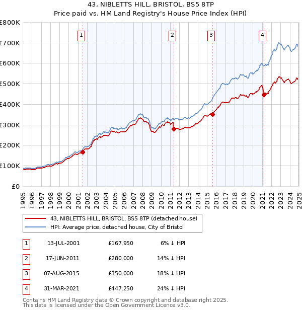 43, NIBLETTS HILL, BRISTOL, BS5 8TP: Price paid vs HM Land Registry's House Price Index