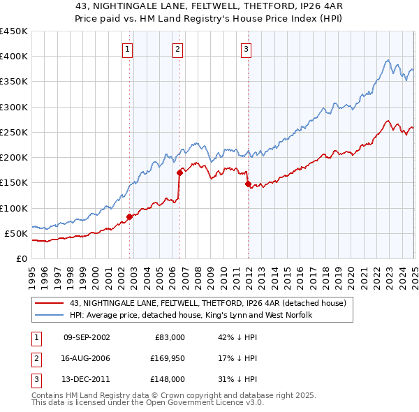 43, NIGHTINGALE LANE, FELTWELL, THETFORD, IP26 4AR: Price paid vs HM Land Registry's House Price Index