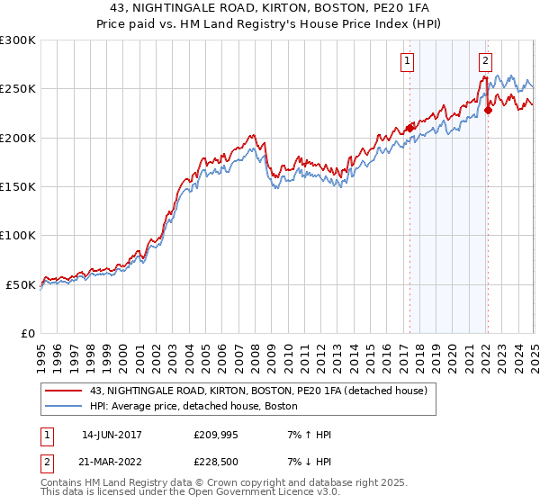 43, NIGHTINGALE ROAD, KIRTON, BOSTON, PE20 1FA: Price paid vs HM Land Registry's House Price Index