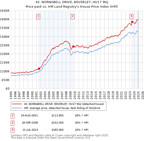 43, NORNABELL DRIVE, BEVERLEY, HU17 9GJ: Price paid vs HM Land Registry's House Price Index