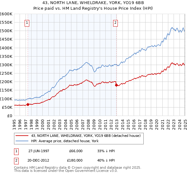 43, NORTH LANE, WHELDRAKE, YORK, YO19 6BB: Price paid vs HM Land Registry's House Price Index
