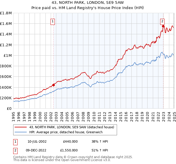 43, NORTH PARK, LONDON, SE9 5AW: Price paid vs HM Land Registry's House Price Index