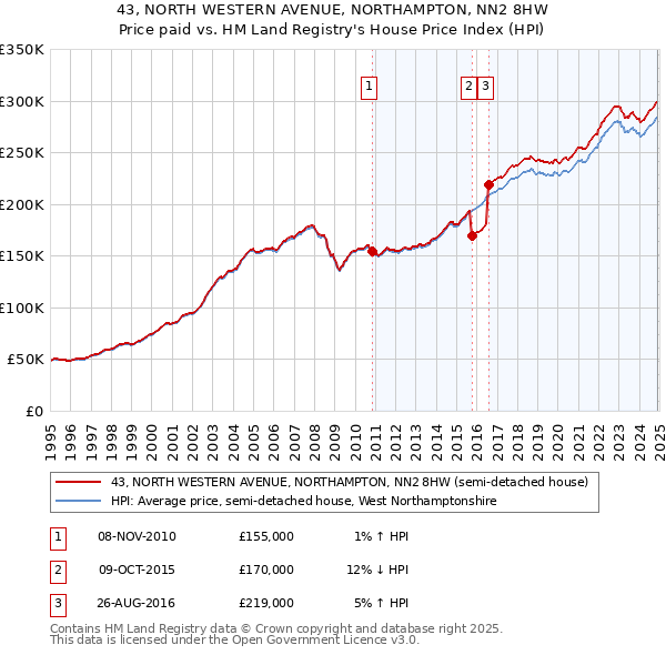 43, NORTH WESTERN AVENUE, NORTHAMPTON, NN2 8HW: Price paid vs HM Land Registry's House Price Index