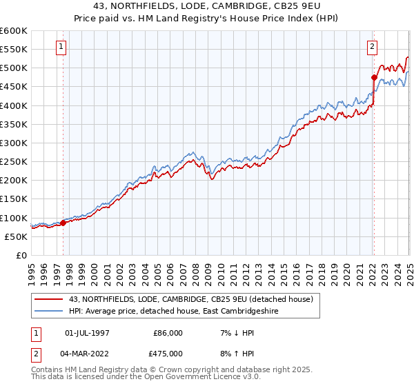 43, NORTHFIELDS, LODE, CAMBRIDGE, CB25 9EU: Price paid vs HM Land Registry's House Price Index