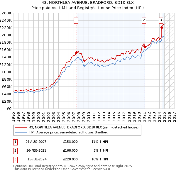 43, NORTHLEA AVENUE, BRADFORD, BD10 8LX: Price paid vs HM Land Registry's House Price Index