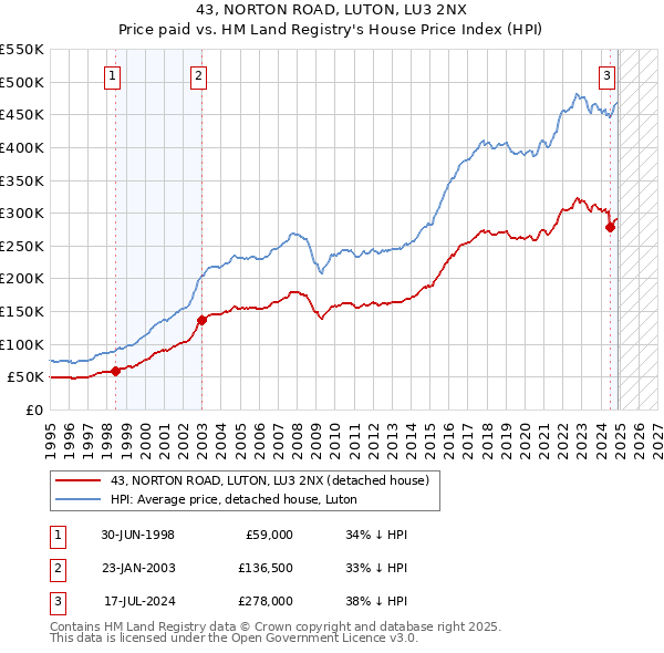 43, NORTON ROAD, LUTON, LU3 2NX: Price paid vs HM Land Registry's House Price Index