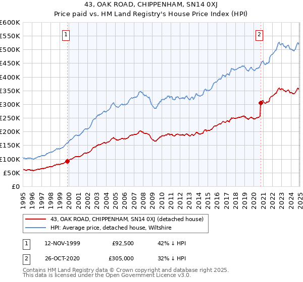 43, OAK ROAD, CHIPPENHAM, SN14 0XJ: Price paid vs HM Land Registry's House Price Index