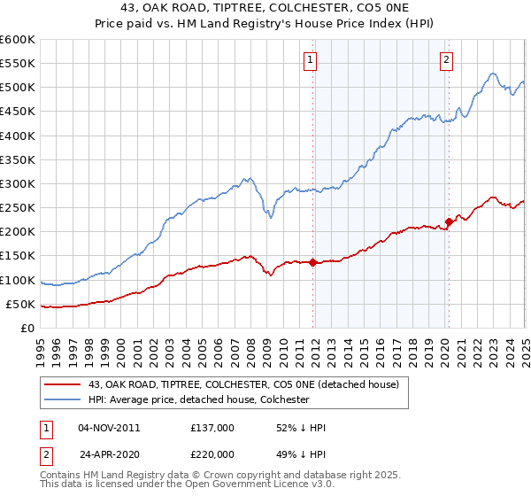 43, OAK ROAD, TIPTREE, COLCHESTER, CO5 0NE: Price paid vs HM Land Registry's House Price Index