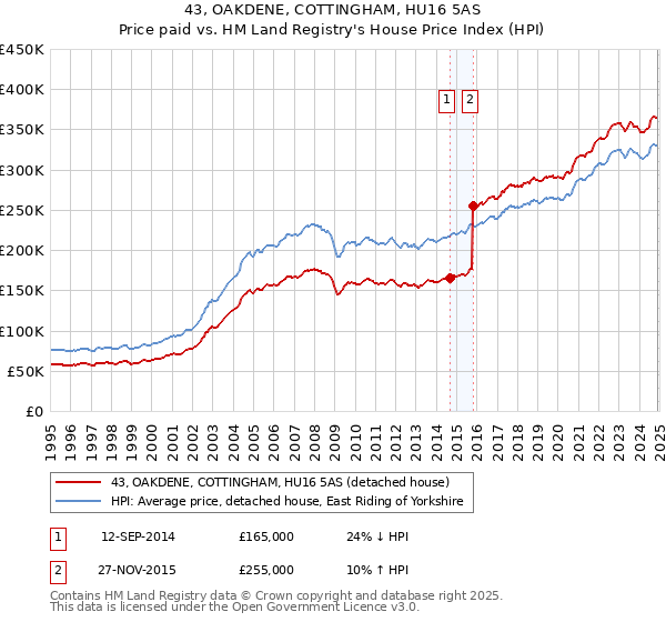 43, OAKDENE, COTTINGHAM, HU16 5AS: Price paid vs HM Land Registry's House Price Index