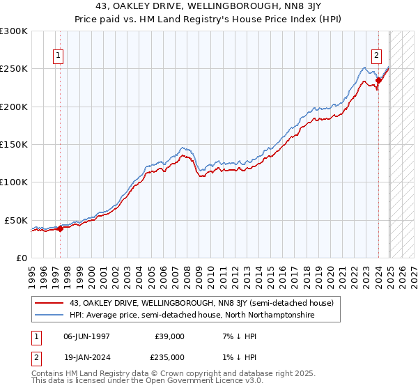 43, OAKLEY DRIVE, WELLINGBOROUGH, NN8 3JY: Price paid vs HM Land Registry's House Price Index