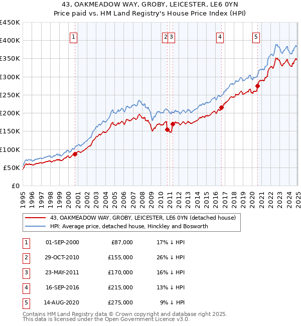 43, OAKMEADOW WAY, GROBY, LEICESTER, LE6 0YN: Price paid vs HM Land Registry's House Price Index