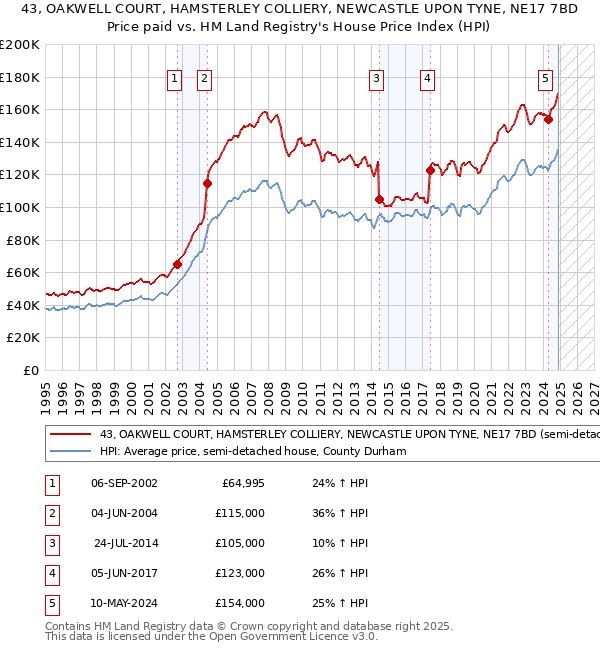 43, OAKWELL COURT, HAMSTERLEY COLLIERY, NEWCASTLE UPON TYNE, NE17 7BD: Price paid vs HM Land Registry's House Price Index