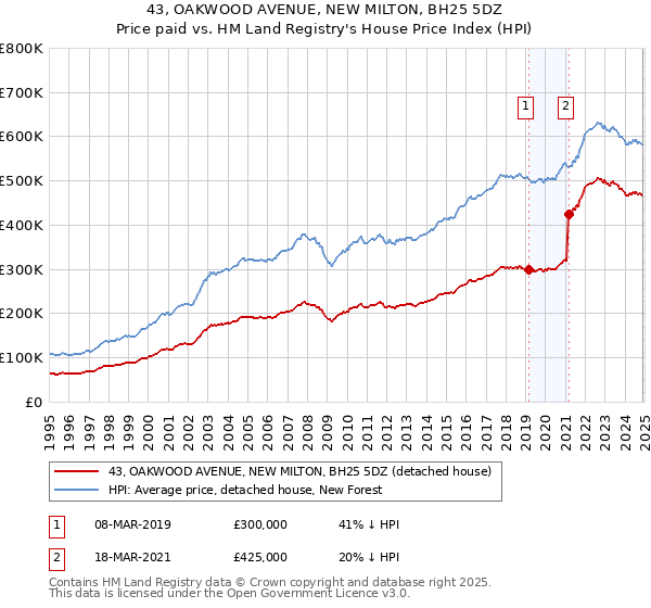43, OAKWOOD AVENUE, NEW MILTON, BH25 5DZ: Price paid vs HM Land Registry's House Price Index