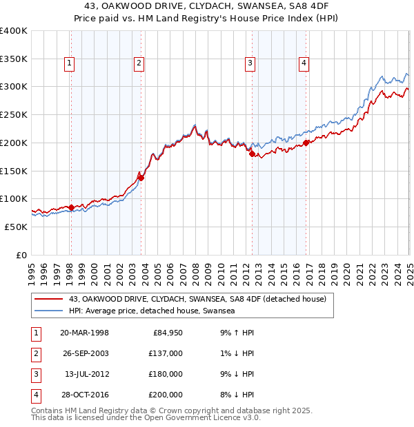 43, OAKWOOD DRIVE, CLYDACH, SWANSEA, SA8 4DF: Price paid vs HM Land Registry's House Price Index