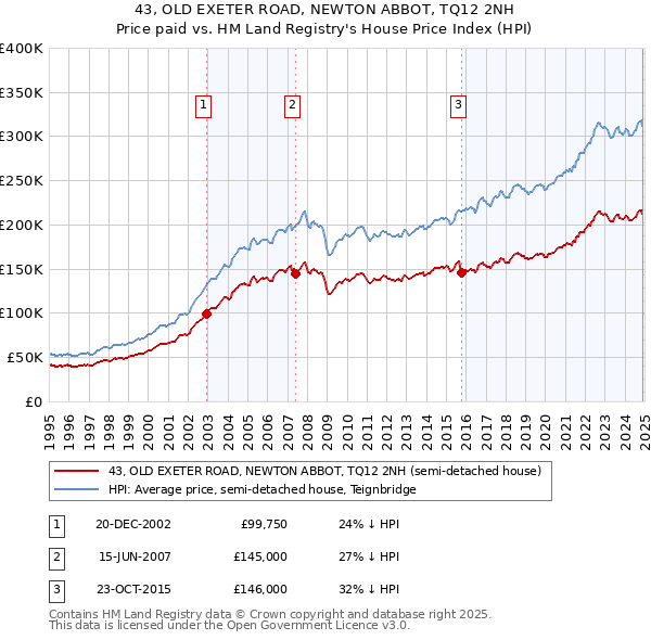 43, OLD EXETER ROAD, NEWTON ABBOT, TQ12 2NH: Price paid vs HM Land Registry's House Price Index