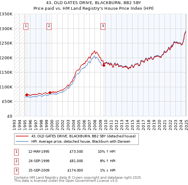 43, OLD GATES DRIVE, BLACKBURN, BB2 5BY: Price paid vs HM Land Registry's House Price Index
