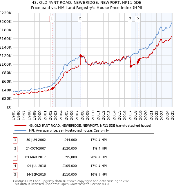 43, OLD PANT ROAD, NEWBRIDGE, NEWPORT, NP11 5DE: Price paid vs HM Land Registry's House Price Index