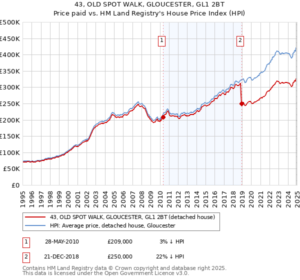43, OLD SPOT WALK, GLOUCESTER, GL1 2BT: Price paid vs HM Land Registry's House Price Index