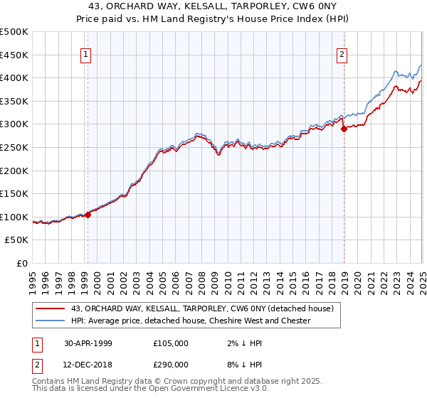 43, ORCHARD WAY, KELSALL, TARPORLEY, CW6 0NY: Price paid vs HM Land Registry's House Price Index