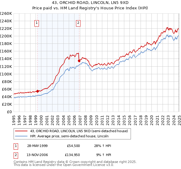 43, ORCHID ROAD, LINCOLN, LN5 9XD: Price paid vs HM Land Registry's House Price Index