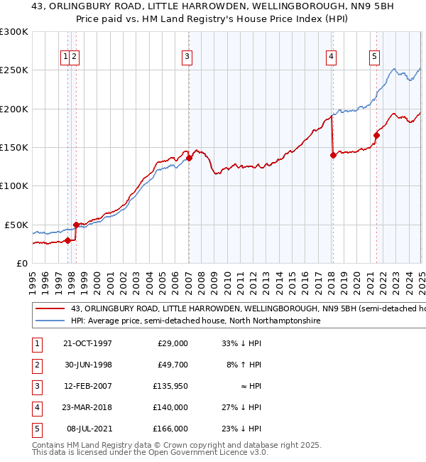 43, ORLINGBURY ROAD, LITTLE HARROWDEN, WELLINGBOROUGH, NN9 5BH: Price paid vs HM Land Registry's House Price Index