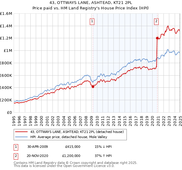 43, OTTWAYS LANE, ASHTEAD, KT21 2PL: Price paid vs HM Land Registry's House Price Index