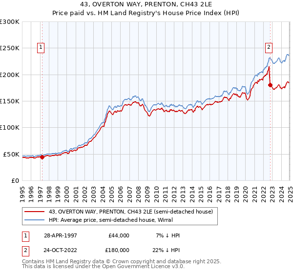 43, OVERTON WAY, PRENTON, CH43 2LE: Price paid vs HM Land Registry's House Price Index