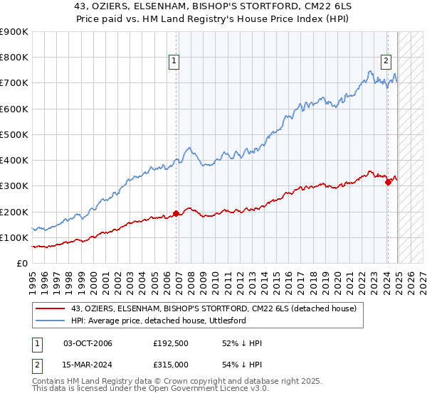 43, OZIERS, ELSENHAM, BISHOP'S STORTFORD, CM22 6LS: Price paid vs HM Land Registry's House Price Index