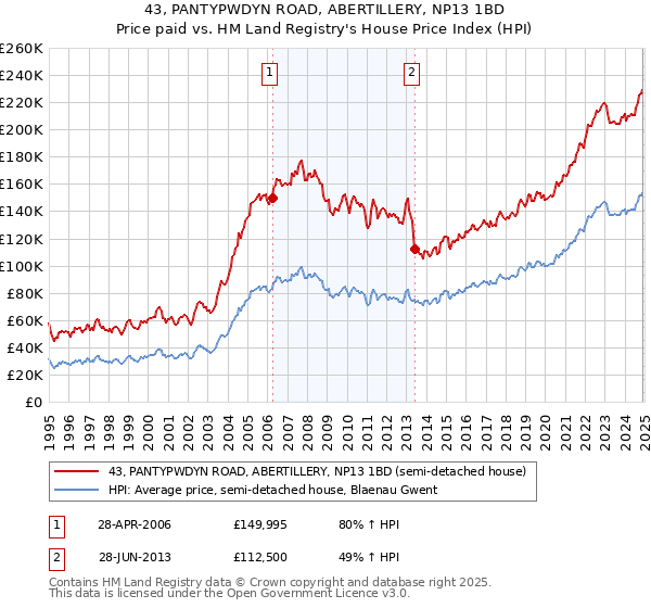 43, PANTYPWDYN ROAD, ABERTILLERY, NP13 1BD: Price paid vs HM Land Registry's House Price Index