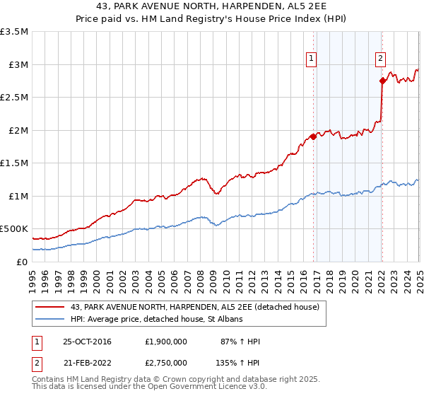 43, PARK AVENUE NORTH, HARPENDEN, AL5 2EE: Price paid vs HM Land Registry's House Price Index