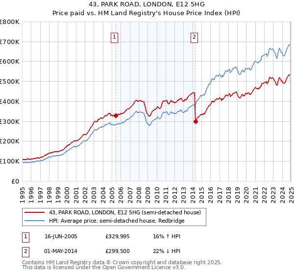 43, PARK ROAD, LONDON, E12 5HG: Price paid vs HM Land Registry's House Price Index