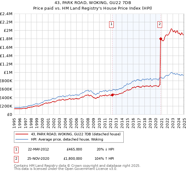 43, PARK ROAD, WOKING, GU22 7DB: Price paid vs HM Land Registry's House Price Index