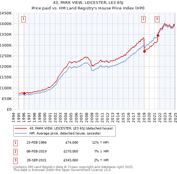 43, PARK VIEW, LEICESTER, LE3 6SJ: Price paid vs HM Land Registry's House Price Index