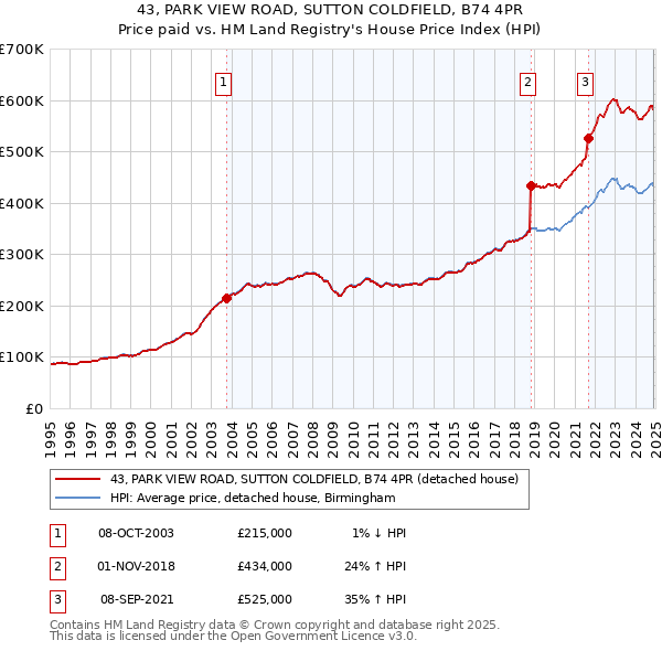 43, PARK VIEW ROAD, SUTTON COLDFIELD, B74 4PR: Price paid vs HM Land Registry's House Price Index