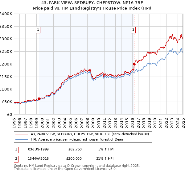 43, PARK VIEW, SEDBURY, CHEPSTOW, NP16 7BE: Price paid vs HM Land Registry's House Price Index