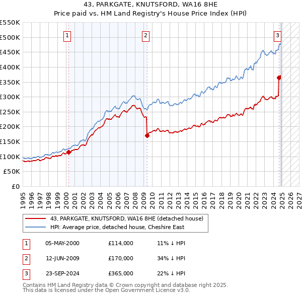 43, PARKGATE, KNUTSFORD, WA16 8HE: Price paid vs HM Land Registry's House Price Index