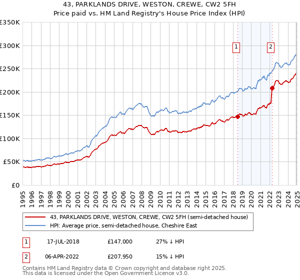 43, PARKLANDS DRIVE, WESTON, CREWE, CW2 5FH: Price paid vs HM Land Registry's House Price Index