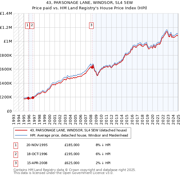 43, PARSONAGE LANE, WINDSOR, SL4 5EW: Price paid vs HM Land Registry's House Price Index