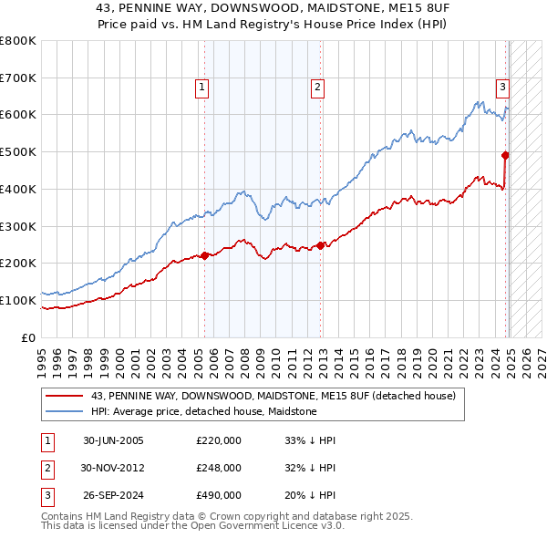 43, PENNINE WAY, DOWNSWOOD, MAIDSTONE, ME15 8UF: Price paid vs HM Land Registry's House Price Index