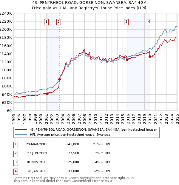 43, PENYRHEOL ROAD, GORSEINON, SWANSEA, SA4 4GA: Price paid vs HM Land Registry's House Price Index