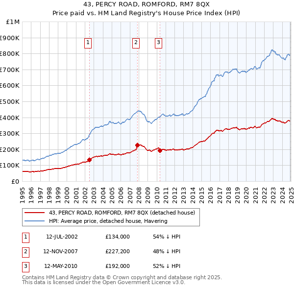 43, PERCY ROAD, ROMFORD, RM7 8QX: Price paid vs HM Land Registry's House Price Index