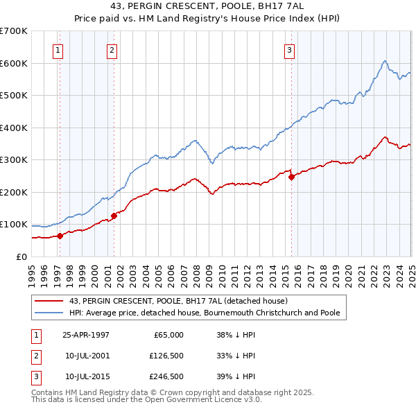 43, PERGIN CRESCENT, POOLE, BH17 7AL: Price paid vs HM Land Registry's House Price Index