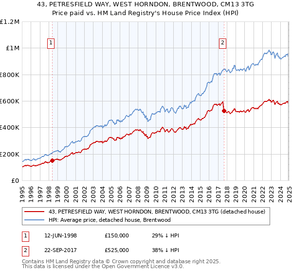 43, PETRESFIELD WAY, WEST HORNDON, BRENTWOOD, CM13 3TG: Price paid vs HM Land Registry's House Price Index