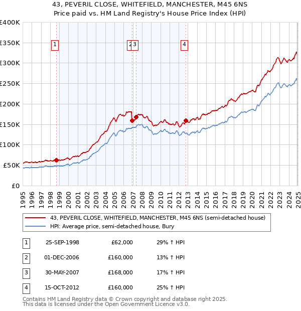 43, PEVERIL CLOSE, WHITEFIELD, MANCHESTER, M45 6NS: Price paid vs HM Land Registry's House Price Index