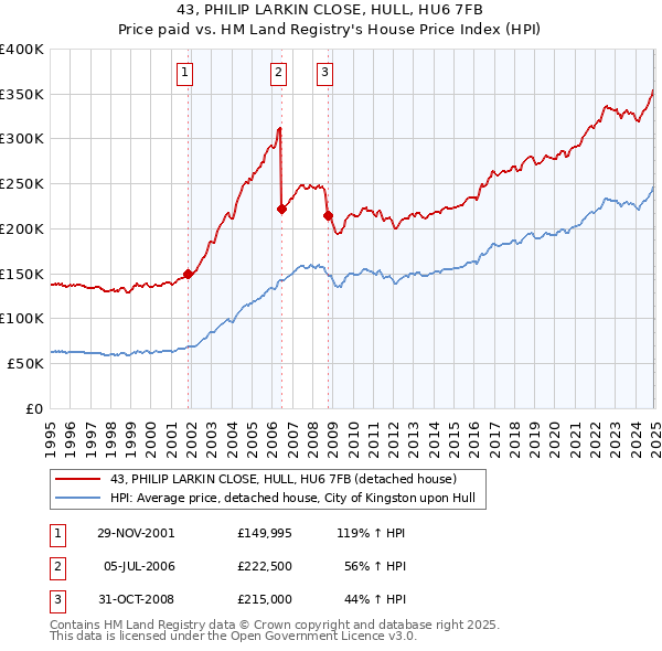 43, PHILIP LARKIN CLOSE, HULL, HU6 7FB: Price paid vs HM Land Registry's House Price Index