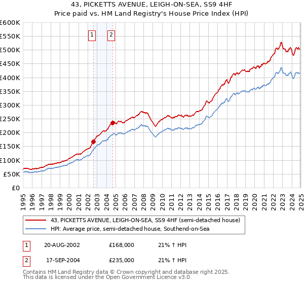43, PICKETTS AVENUE, LEIGH-ON-SEA, SS9 4HF: Price paid vs HM Land Registry's House Price Index